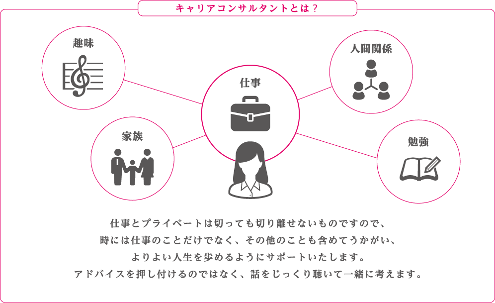 仕事とプライベートは切っても切り離せないものですので、時には仕事のことだけでなく、その他のことも含めてうかがい、よりよい人生を歩めるようにサポートいたします。アドバイスを押し付けるのではなく、話をじっくり聴いて一緒に考えます。