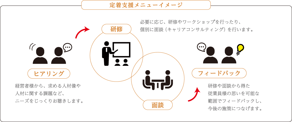 定着支援メニューイメージ